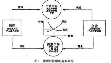  经济学体系 经济学的体系