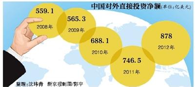  金融业对外开放 金融业跨国公司对外直接投资分析