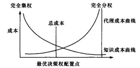  约束自己的行为 公有经济中委托人的行为约束