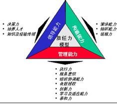  胜任力模型 论胜任力与企业文化