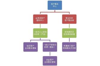  销售者应当建立并执行 营销——SPIN技法　让销售者变身业务顾问