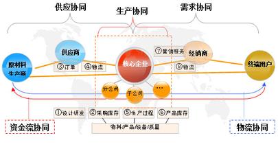  深发展：供应链金融