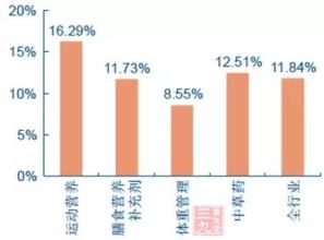  保健品市场分析 女性保健品市场分析