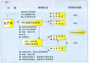  麦肯锡：中国批发市场变脸