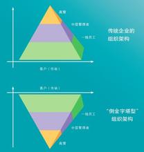  倒金字塔结构新闻范文 企业信息化与倒金字塔