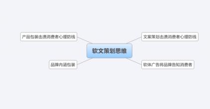  创造市场 如何创造出有市场杀伤力的软文