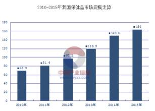  膳食补充剂是什么 庶正康讯搭建膳食补充剂入美平台