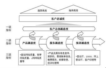  用户体验衡量标准 体验+标准 把顾客满意度进行到底