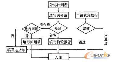  仓库质量检验流程 《质量管理流程设计与工作标准》第2章 进料检验管理2