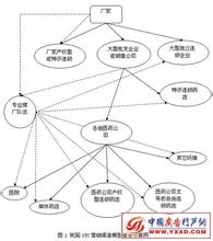  4g终端营销策略 OTC市场终端模式及其营销策略比较分析