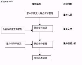  中国电信crm2.0系统 CRM2.0在汽车行业的典型应用