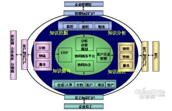  建立知识体系 组织知识管理--建立企业知识管理体系的实施方法