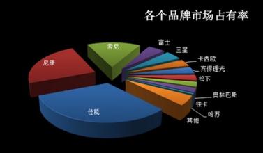  数码相机哪个品牌好 数码相机市场品牌竞争力排名