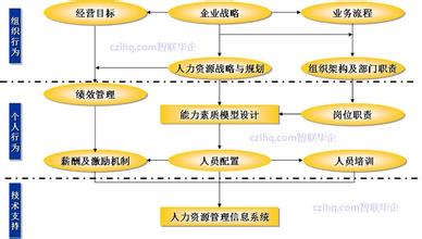  人力资源薪酬管理论文 以薪酬为先导，打造“精益”化人力资源