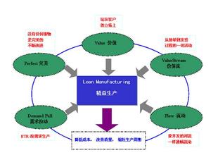  企业生产管理分析 生产管理的分析方法