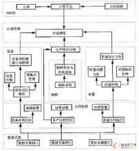  生产计划和物料控制 生产的计划和控制