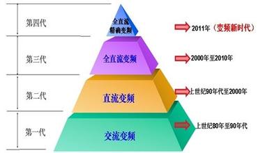  钢铁行业转型升级 空调行业急需升级