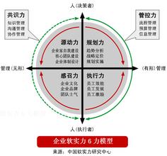  企业硬实力与软实力 企业软实力六种模式