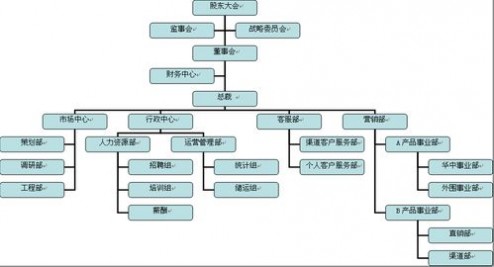  组织架构与公司战略 2005年陶瓷行业人资战略及组织架构调查报告