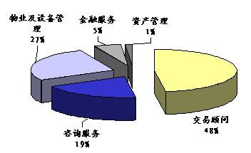  2016物业行业发展趋势 物业管理行业发展趋势浅析