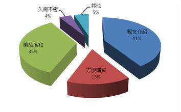  调查分析：北京CBD概念与房地产深度行销