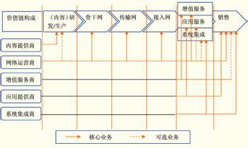  基于价值链的成本管理 电信运营商价值链成本分析