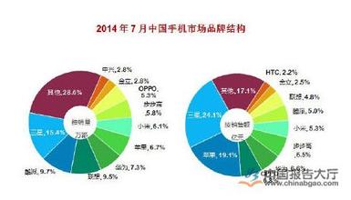  各品牌手机市场占有率 手机市场品牌竞争力排名