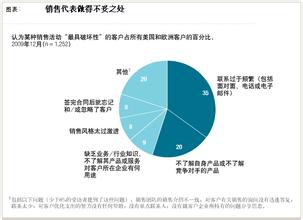  质量成本占销售额 B2B销售线索质量和成本