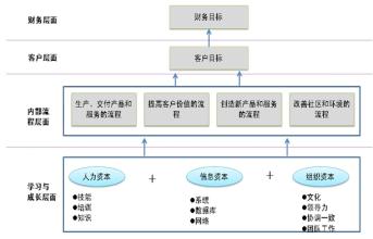  战略层级 平衡计分卡与不同层级的战略