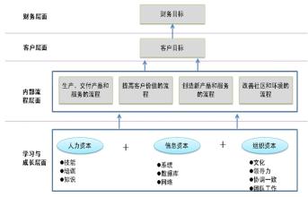  中国企业集团化管理系列文章三：平衡计分卡