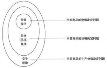  马克思主义劳动价值论 马克思劳动时间价值决定学说的悖论