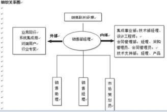  营销部职责 营销组织各职责说明