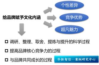  品牌诉求点 科学提炼品牌诉求点