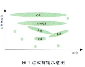  医药企业营销模式 透视中国企业营销模式转变