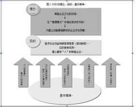  管理诊断方法 管理诊断“4D”法