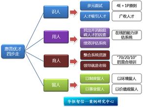  OD：惠普优才管理四步曲