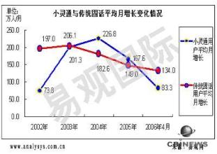  怎样才能成功 小灵通如何才能成功发展学生市场