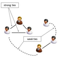  空间关系学 SNS里面的“关系学”