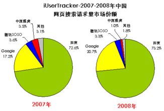  互联网搜索引擎设计 互联网搜索引擎市场品牌竞争力排名