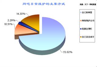  网吧经营策略 从时间与人数分析网吧经营