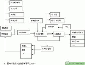  网络直播平台盈利模式 网络视频盈利模式的蓝海