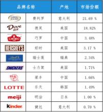  巧克力品牌世界排名 品牌杂谈三-中国巧克力行业品牌报告