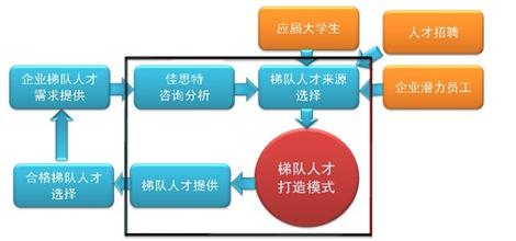  人才梯队 岗位轮换——成功搭建企业人才梯队