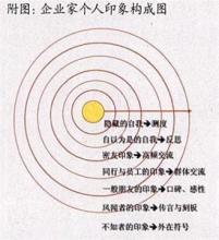  个人营销：企业家的形象距离