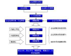  企业薪酬体系设计 薪酬体系设计的关键是什么