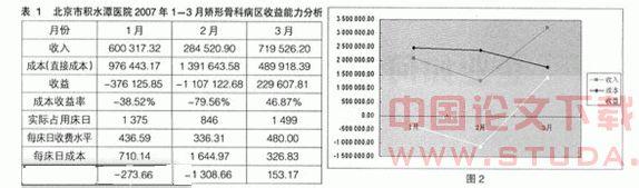  现今零成本赚钱金点子 全成本核算－－医院赤裸赚钱批判