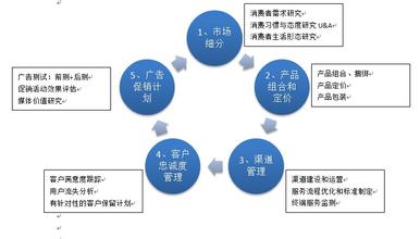  校园app营销策略 联通移动通信业务校园市场营销策略初探