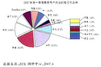  国内医疗行业发展现状 国内笔记本电脑行业发展浅析