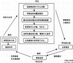  项目教学法的教学案例 案例教学法在网络英语教学中的应用