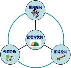  信息化辩证法：全面预算超越还是独立ERP？